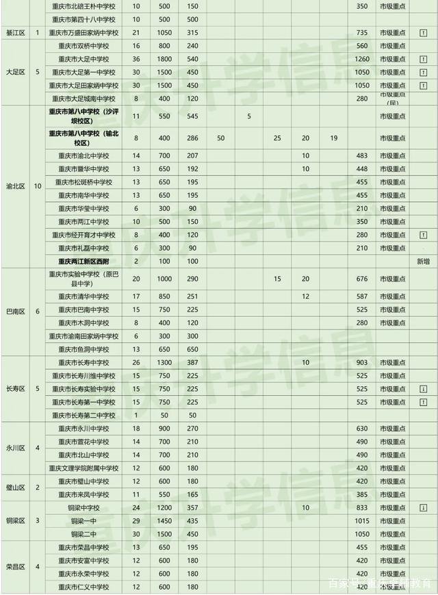 重庆中考联招区包括哪些区县？