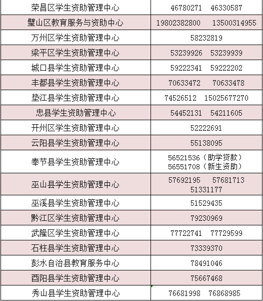 重庆各区县学生资助管理中心电话汇总