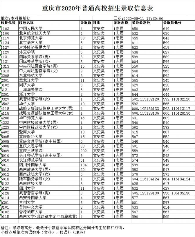 2020重庆本科提前批部分已完成录取院校名单