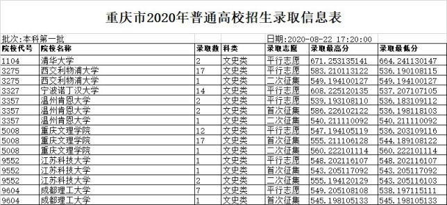 2020重庆高考本科一批录取信息表