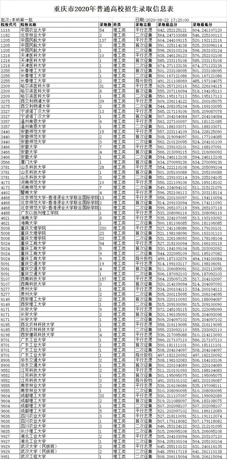 2020重庆高考录取信息表（本科第一批）