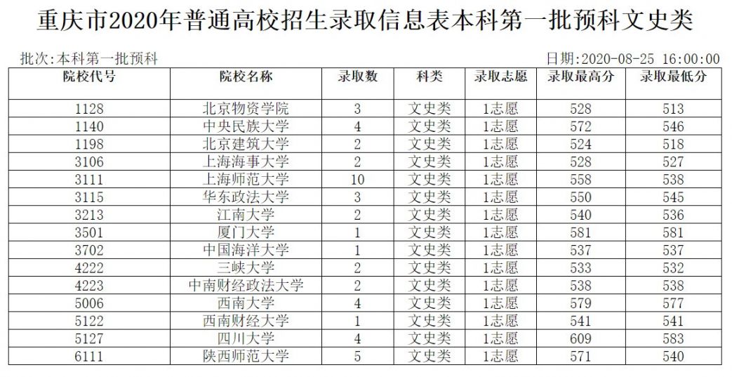 2020重庆高考录取信息表（本科第一批预科）
