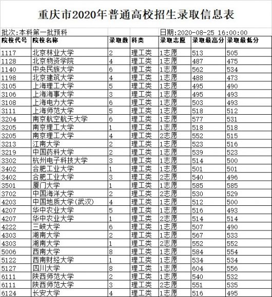 2020重庆高考录取信息表（本科第一批预科）