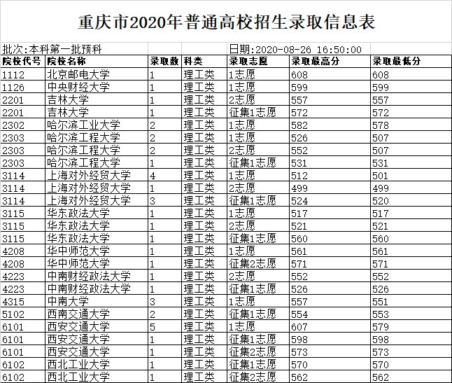 2020重庆高考录取信息表（本科第一批预科）