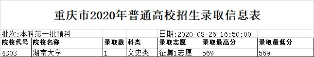 2020重庆高考录取信息表（本科第一批预科）