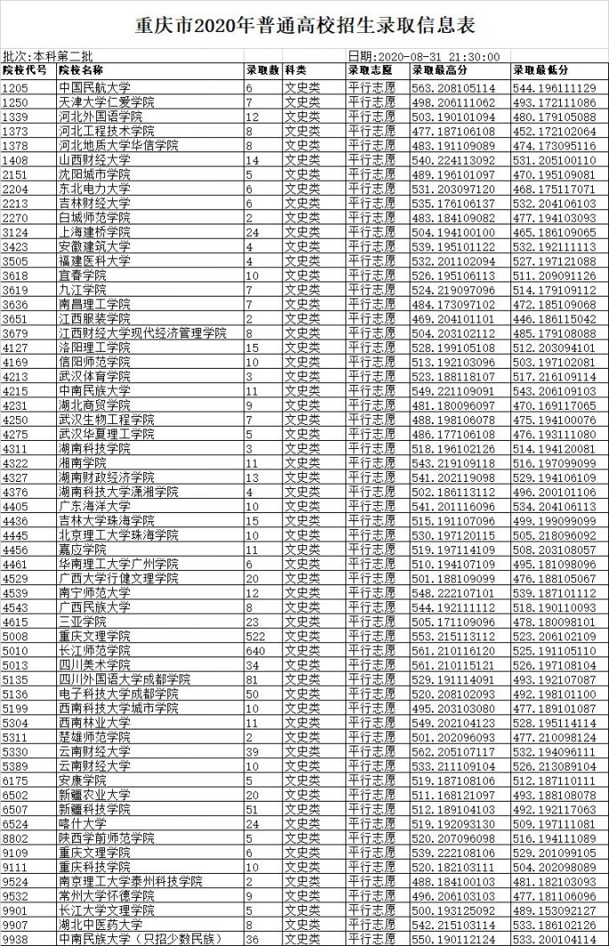 2020重庆高考二本录取情况（附各高校录取分数线）