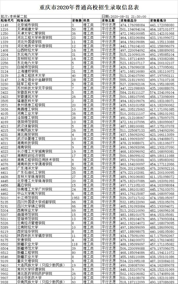 2020重庆高考二本录取情况（附各高校录取分数线）