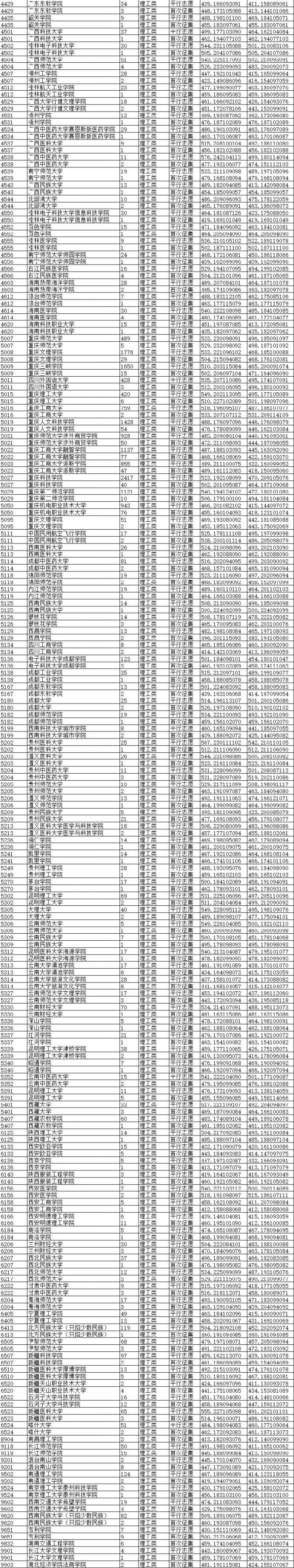 2020重庆高考二本录取信息表