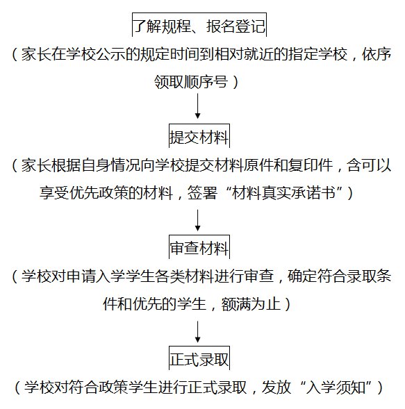 流动人口子女入学政策_象山县义务段学校招生入学网上报名操作指引来了!内附