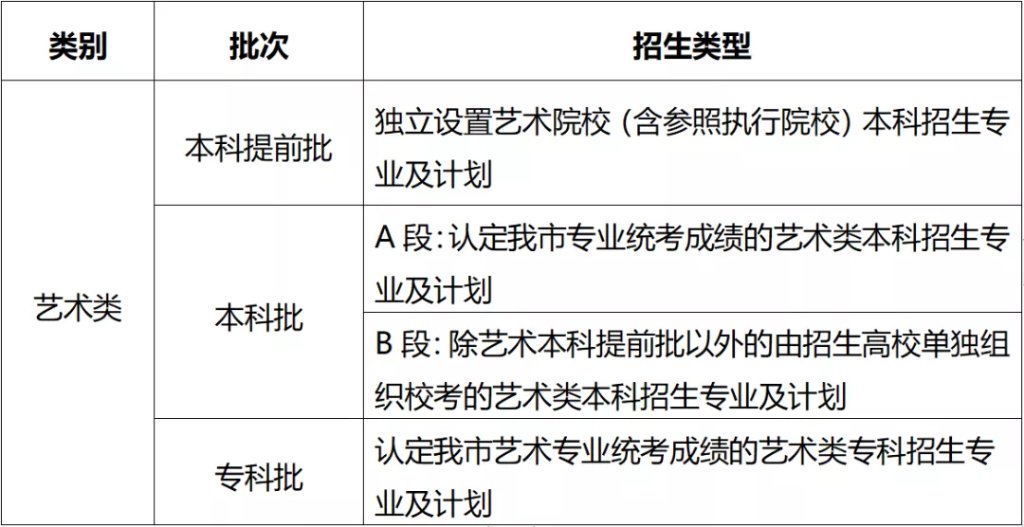 2021重庆高考招生录取批次
