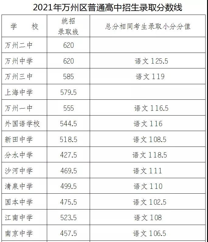 2021重庆万州普通高中最低录取分数线