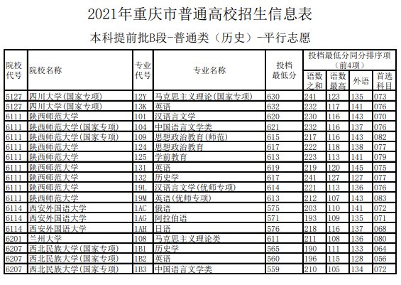 2021重庆高考提前批分数线