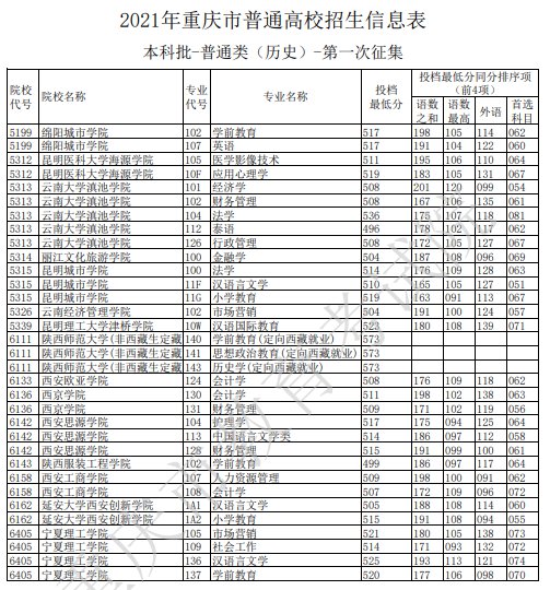 重庆高考本科第一次征集志愿最低投档线（历史类＋物理类）