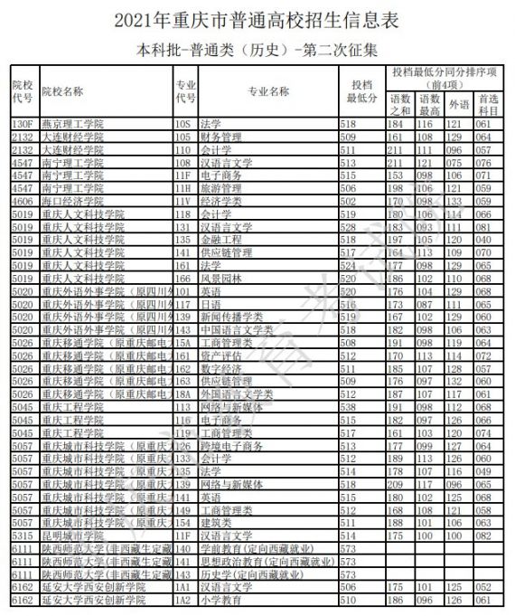 2021重庆高考本科批第二次征集志愿投档线公布（