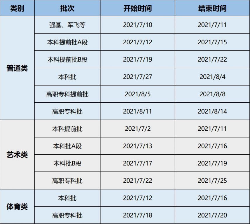 2021重庆高考录取进程表