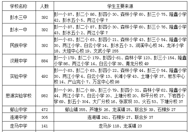 2022重庆彭水初中报名指南（时间+流程+划片）