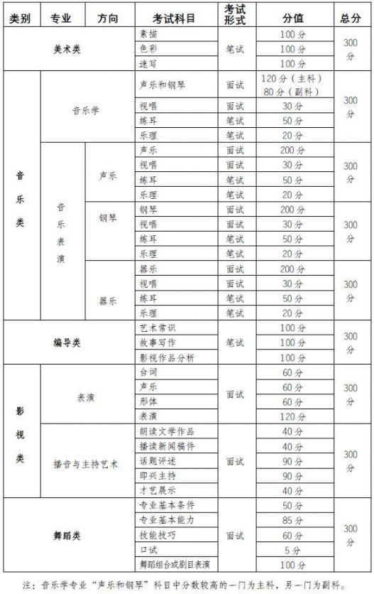 重庆2020艺术类专业统考（报考类别、报名时间、考点设置）