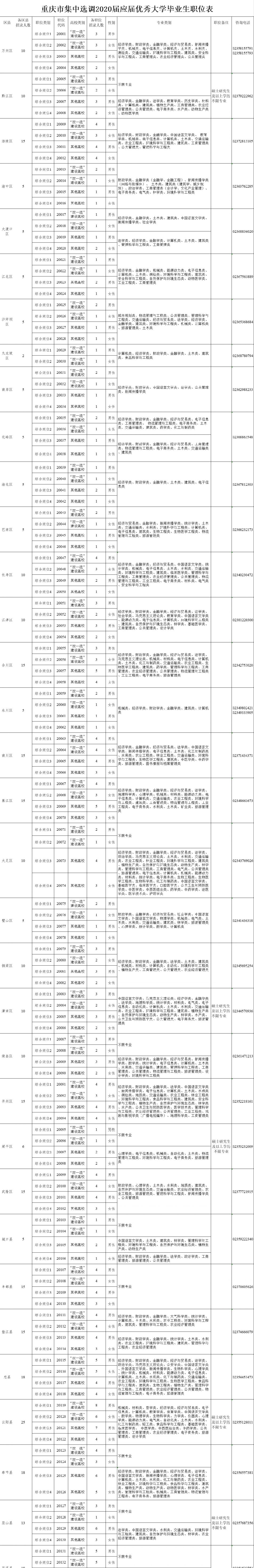2020重庆集中选调届应届优秀大学毕业生职位表