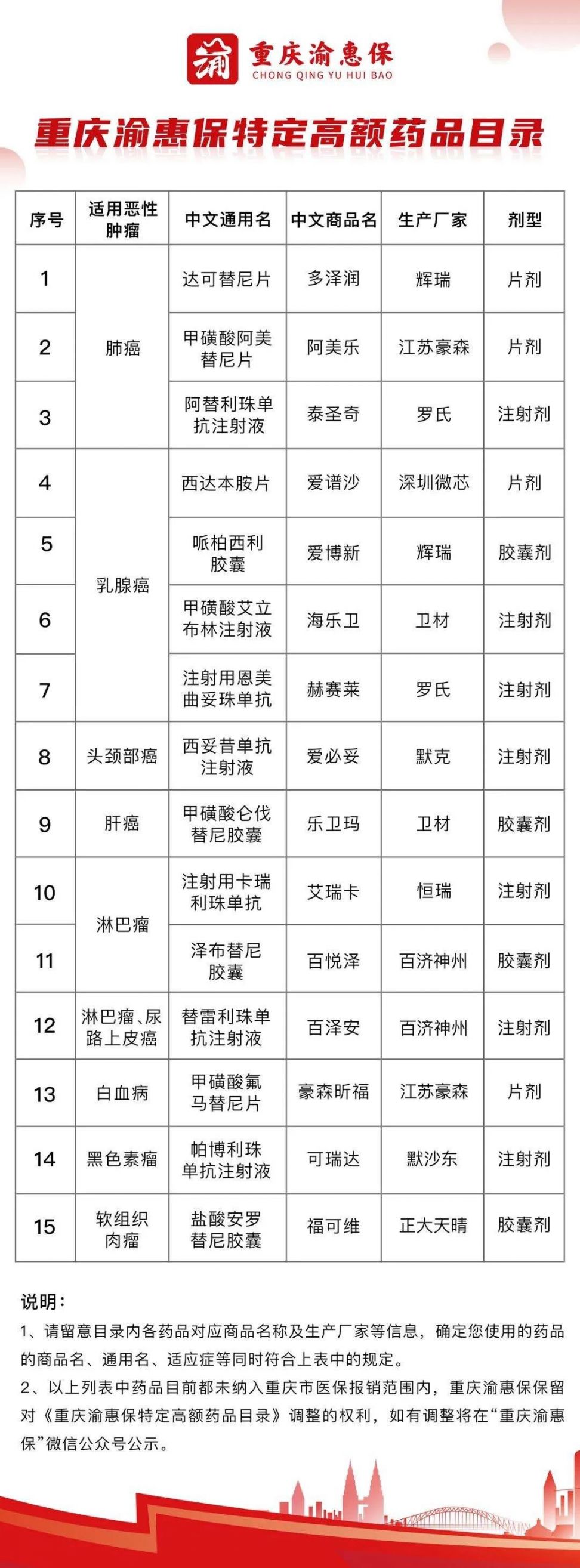 重庆渝惠保常见问题汇总
