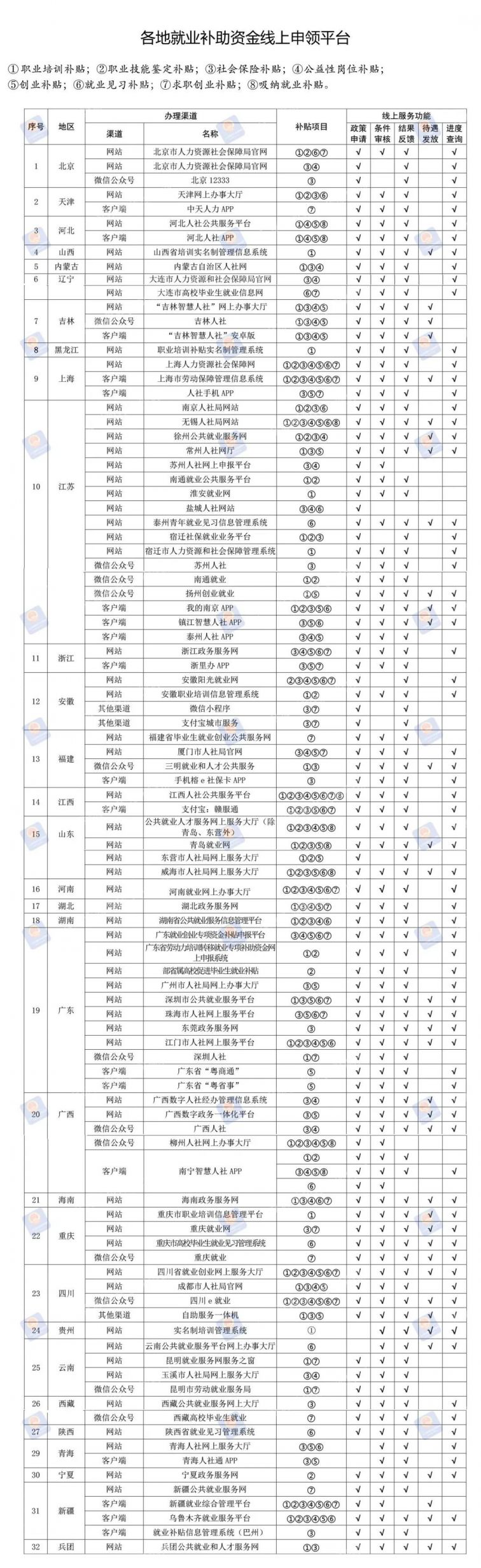 重庆就业补助金线上申领平台汇总（附入口）