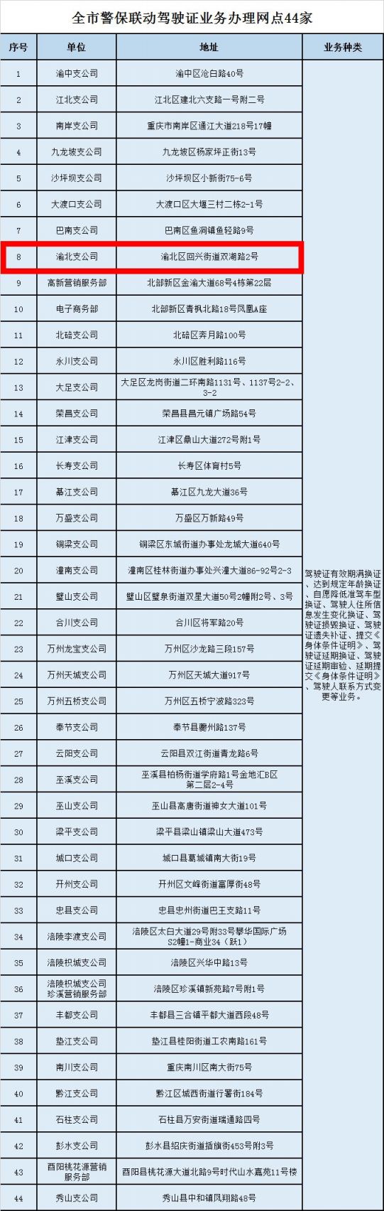 重庆各区县警保联动驾驶证业务办理网点地址