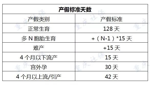 重庆参加生育保险后能享受哪些待遇