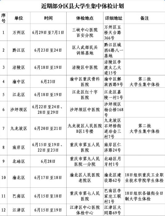 重庆市大学生征兵体检体检标准注意事项