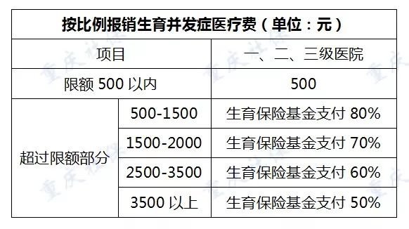 重庆社保报销比例是多少