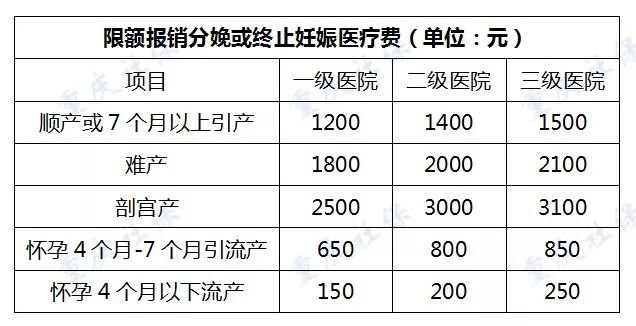 重庆社保报销比例是多少