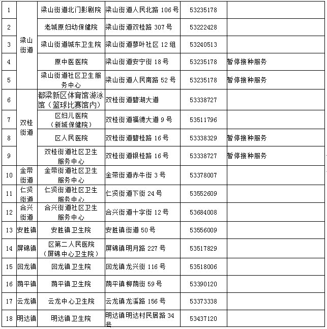 重庆梁平区新冠疫苗加强针在哪里打？