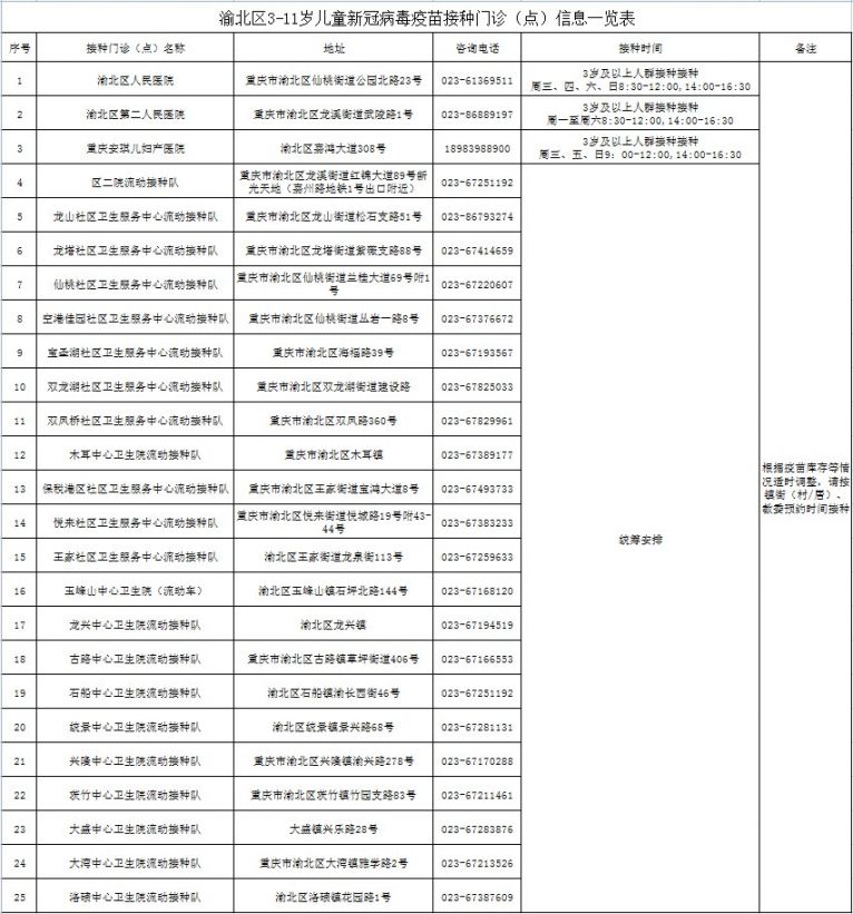 重庆渝北区3-11岁人群新冠疫苗接种安排