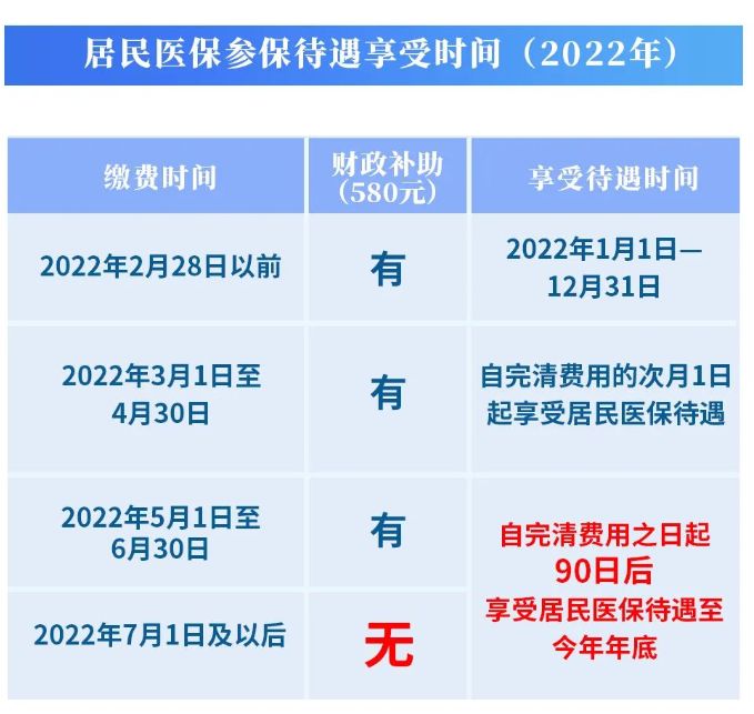 重庆2022城乡居民医保缴费时间