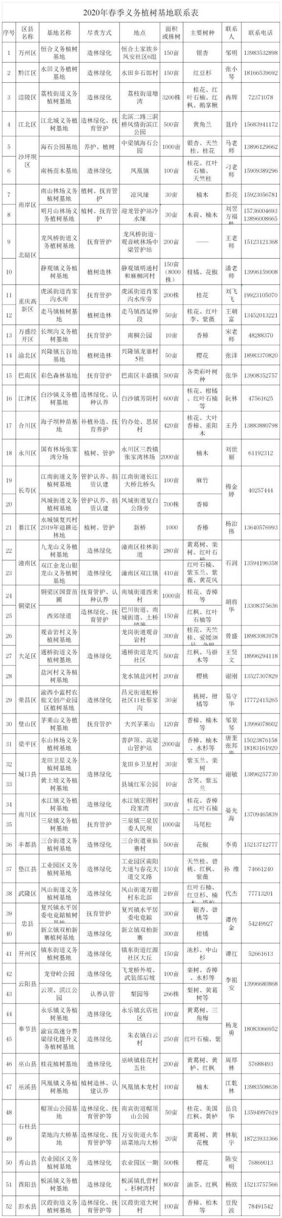 2020重庆春季植树节义务植树地点联系表