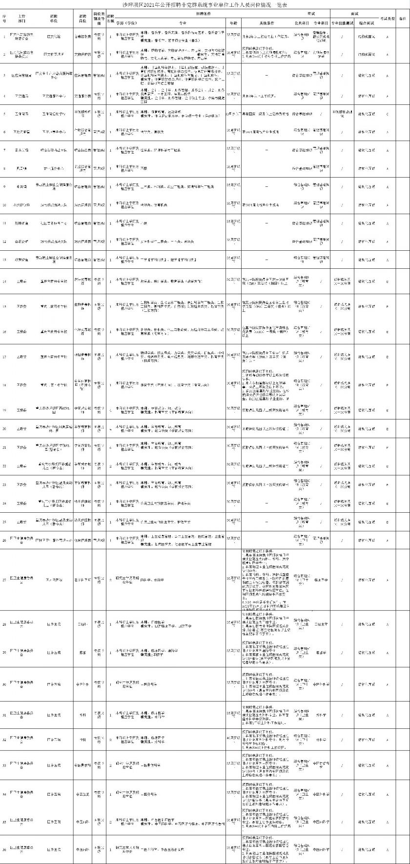 2021年重庆沙坪坝区事业单位招聘时间入口岗位表