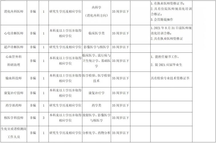 重庆市人民医院招聘（条件 报名方式 岗位表）