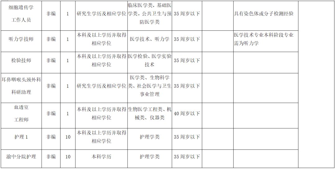 重庆市人民医院招聘（条件 报名方式 岗位表）