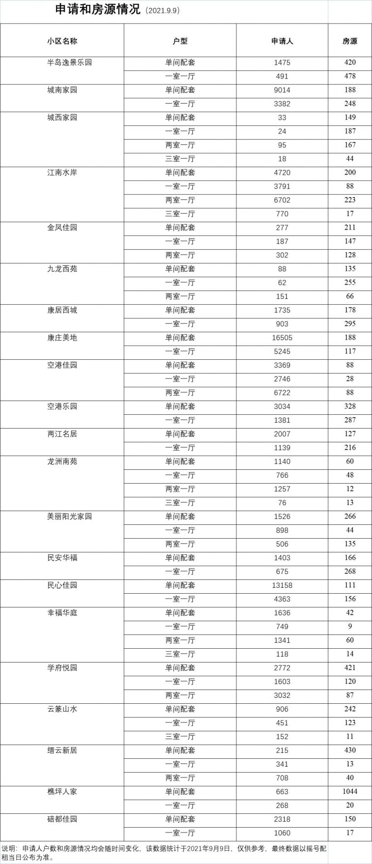 2021年重庆第36次公租房摇号房源一览