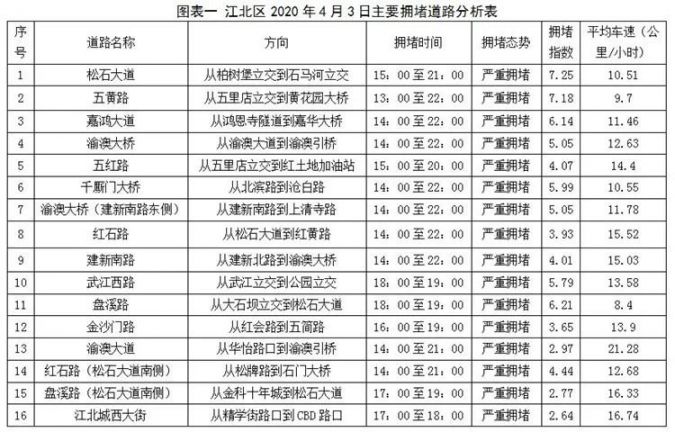 重庆江北清明节前出行高峰预计拥堵路段