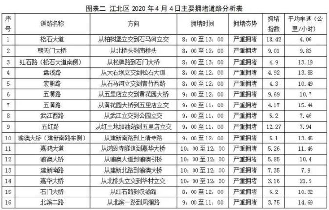 重庆江北清明节前出行高峰预计拥堵路段