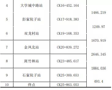 重庆地铁17号线1期站点设置