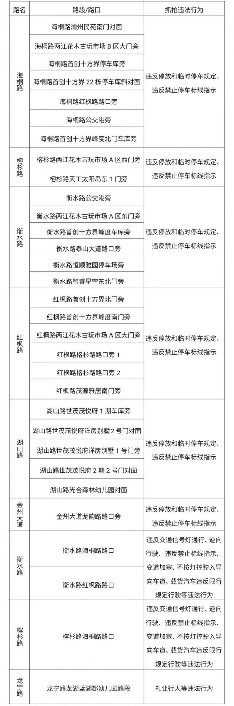 重庆两江新区新增31处抓拍交通违法行为地点