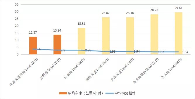 国庆渝北交通出行拥堵路段、高峰预测