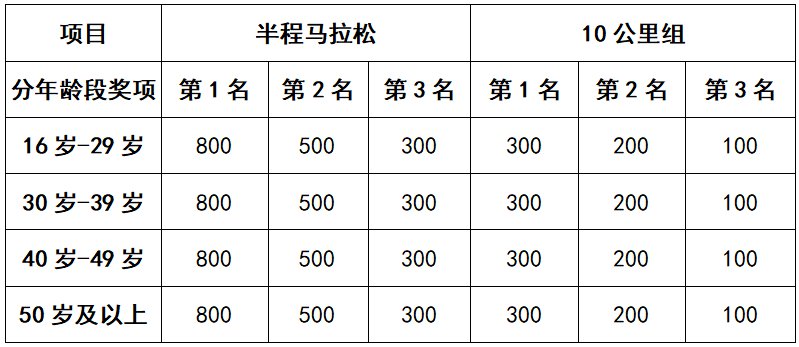 2020重庆大足环龙水湖半程马拉松赛时间、报名方式、路线