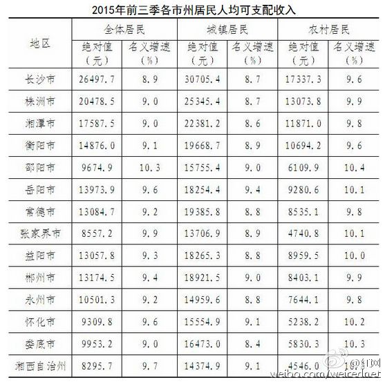 湖南省前三季居民收入公布 长沙市民人均收入