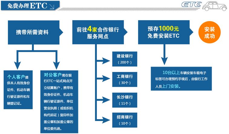 长沙ETC(湘通卡)办理流程图