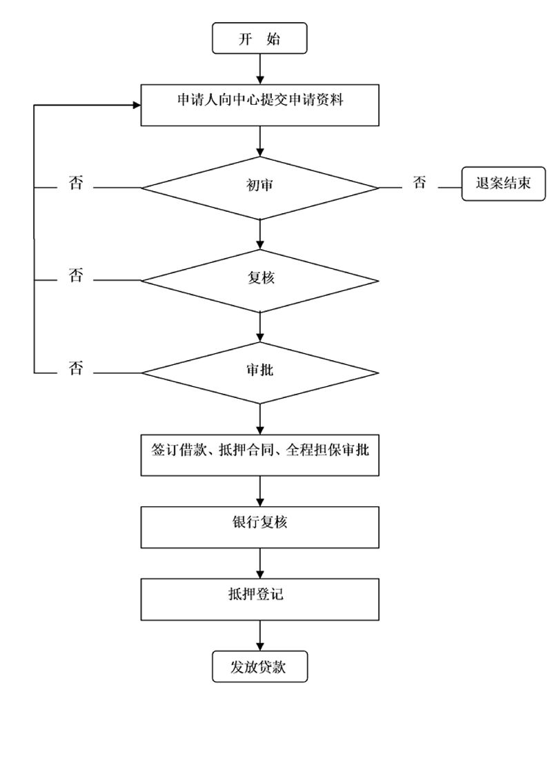 长沙住房公积金个人贷款流程图