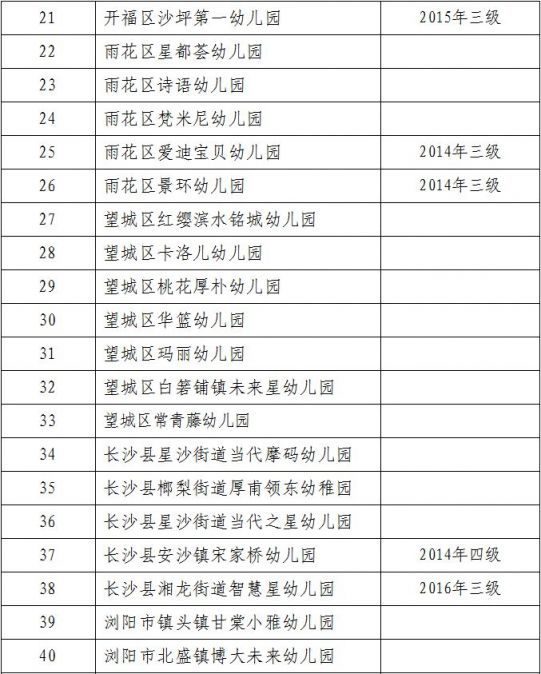 2018年长沙二级普惠性民办园名单(第一批)
