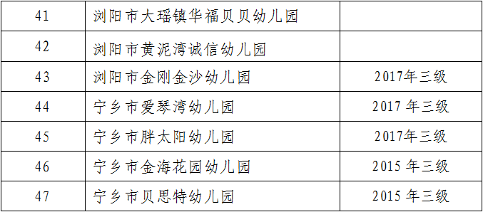 2018年长沙二级普惠性民办园名单(第一批)