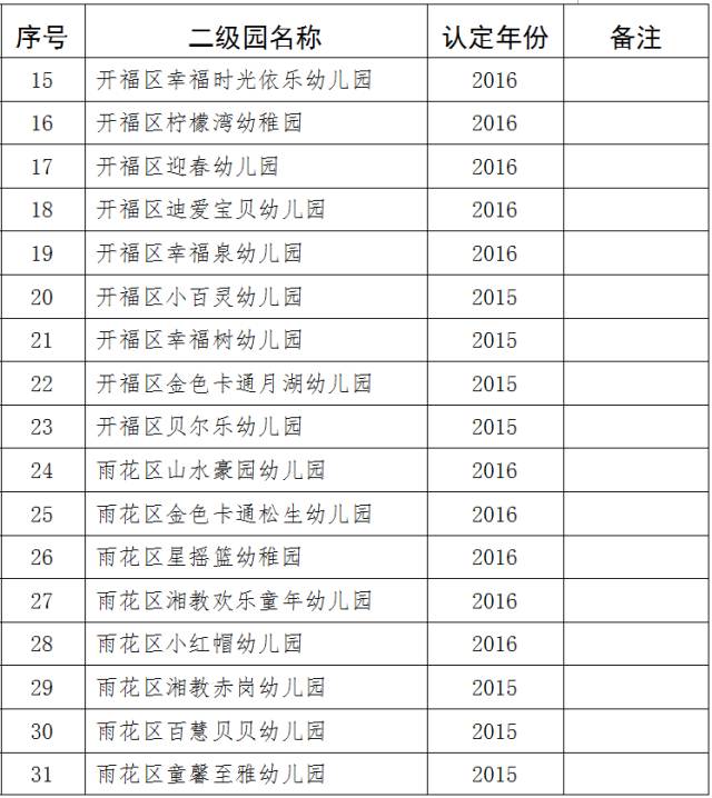 2016年长沙二级普惠性民办幼儿园名单