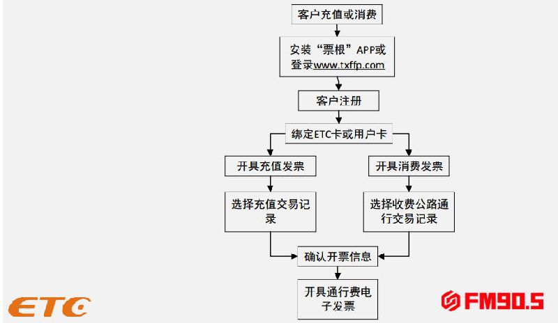 湖南etc全解(etc办理使用、发票打印…)